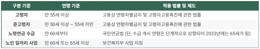 노인 고령화 사회(고령, 초고령) 구분 방법은?